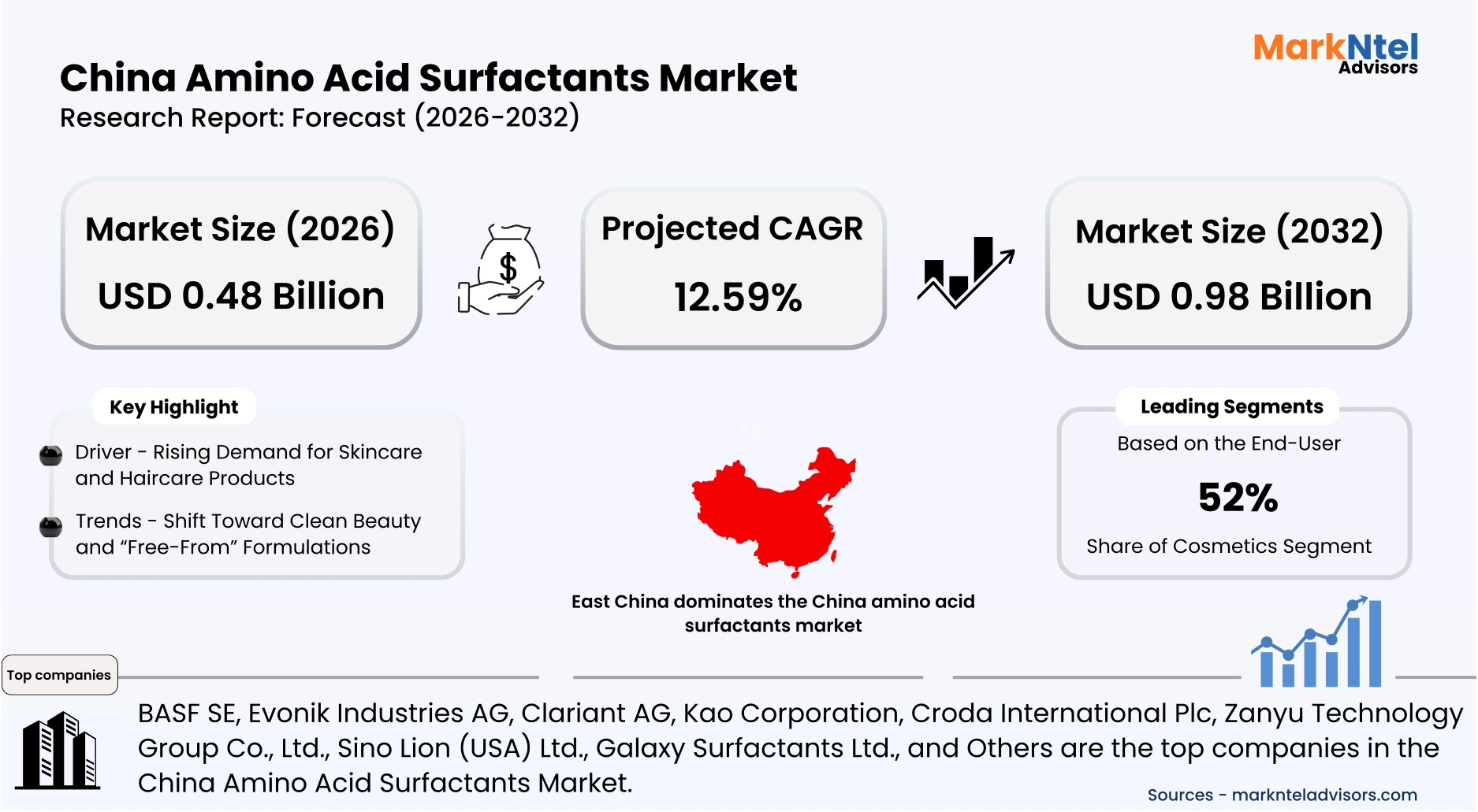 Cosmetic grade amino acid surfactants China